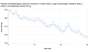 Ile kcal na redukcji: jak uniknąć błędów i schudnąć skutecznie