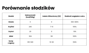 Ile kcal ma ksylitol? Zaskakujące fakty o jego kaloryczności