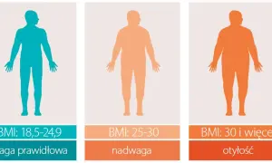 BMI 28 co to znaczy? Sprawdź, jakie niesie zagrożenia zdrowotne