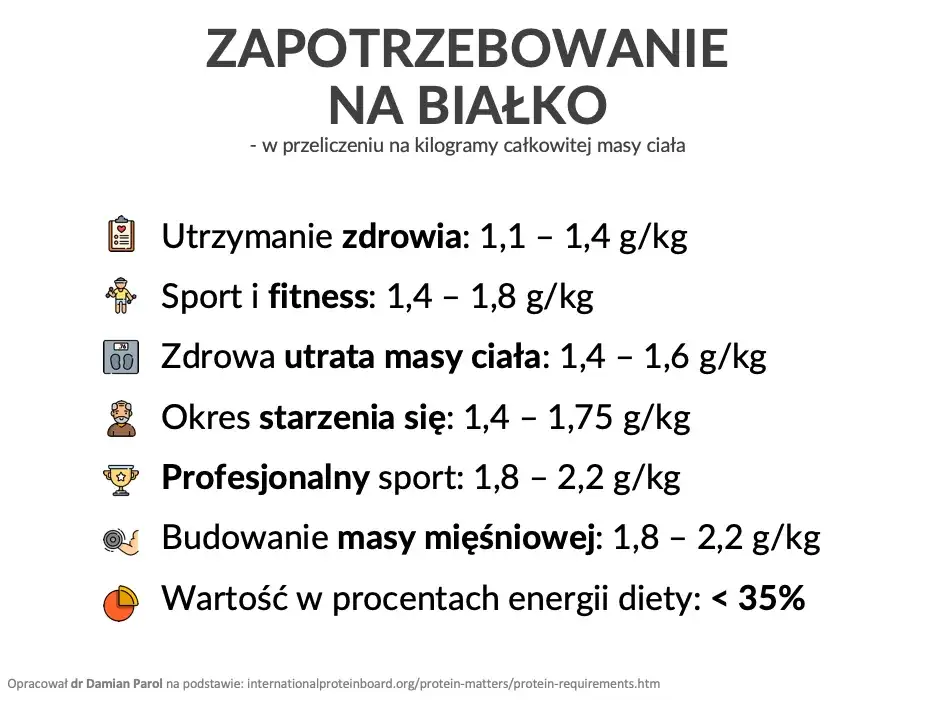 Zdjęcie Ile białka na redukcji, aby nie stracić masy mięśniowej?