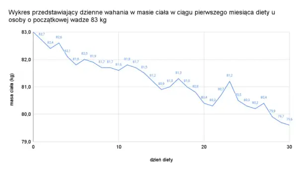 Ile kcal na redukcji: jak uniknąć błędów i schudnąć skutecznie