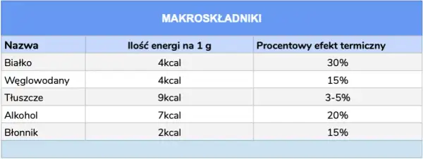 Ile kcal ma tłuszcz: poznaj kaloryczność makroskładnika i jego wpływ